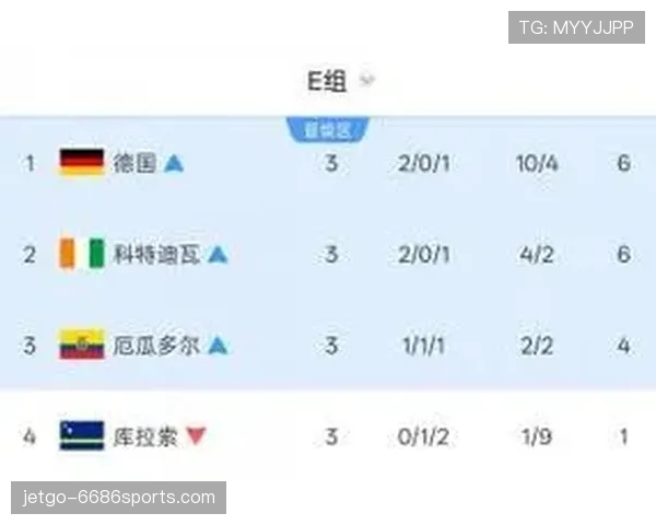 2026世界杯E组第三名：厄瓜多尔4分进入32强